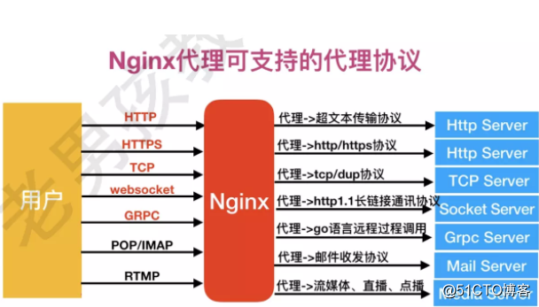 25,Nginx反向代理负载均衡