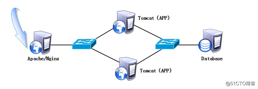 部署Tomcat（Web）服务详解