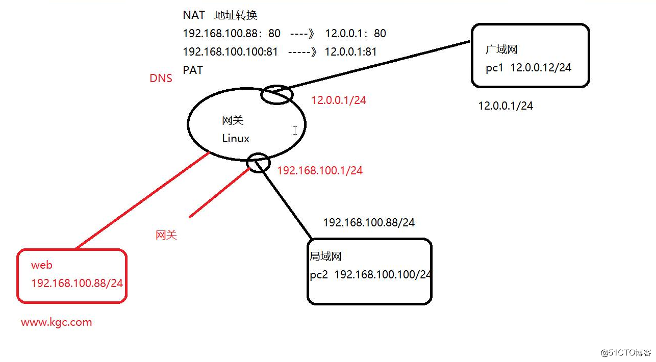 linux-Centos7   DNS分离解析（广域网和区域网同一个域名不同的地址）