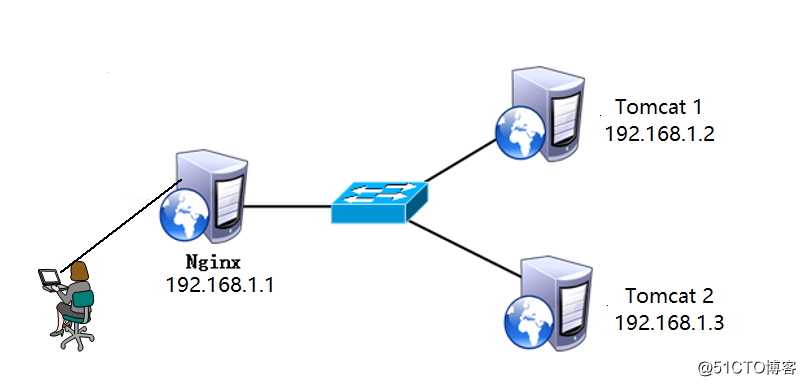 Nginx + Tomcat load balancing cluster instance, can now do!  !  !