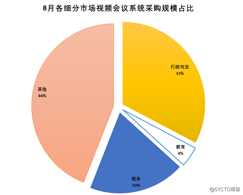 In August the national video conference system procurement another record high