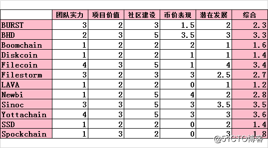 YottaChain专业芝麻云矿机的吸引力