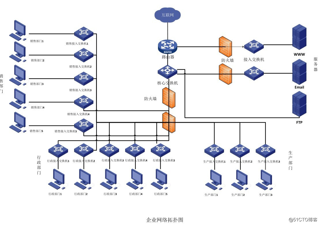 中小プロジェクトのネットワークの設計と実装