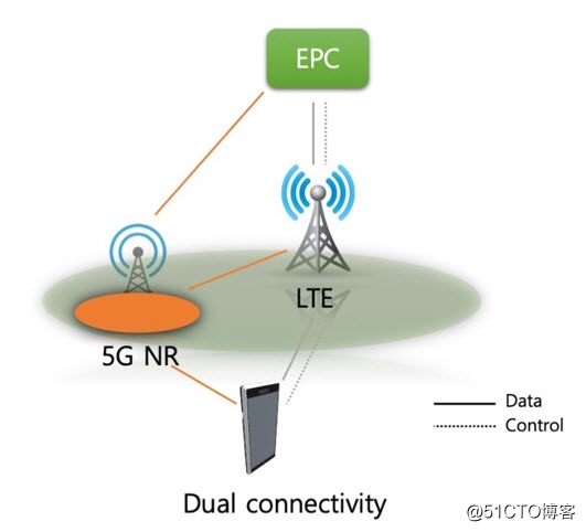 5G core network