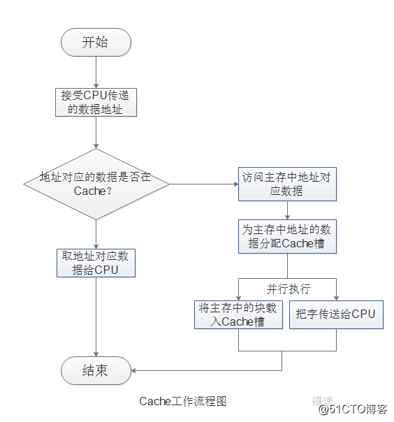 Interpretation of basic concepts cache