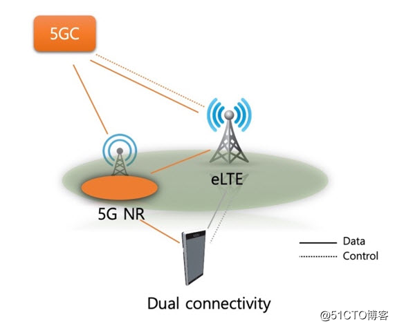 5G core network