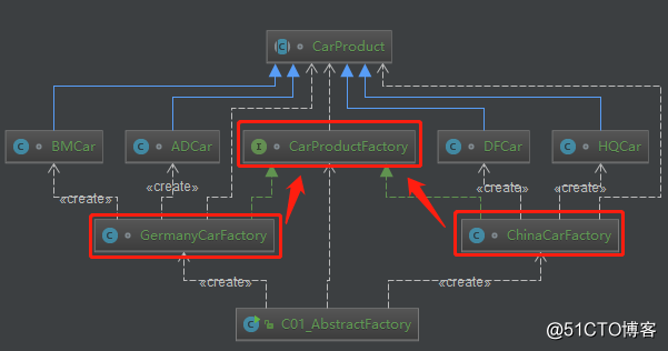 Java描述设计模式(04)：抽象工厂模式