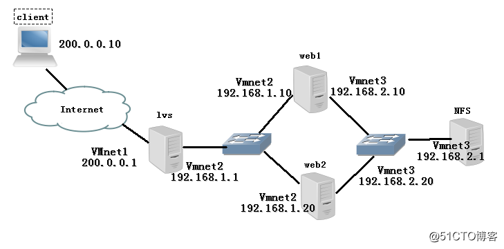 基于 NAT（地址转换模式）构建 LVS 负载均衡