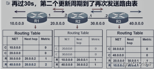 RIP routing protocol of dynamic routing protocol