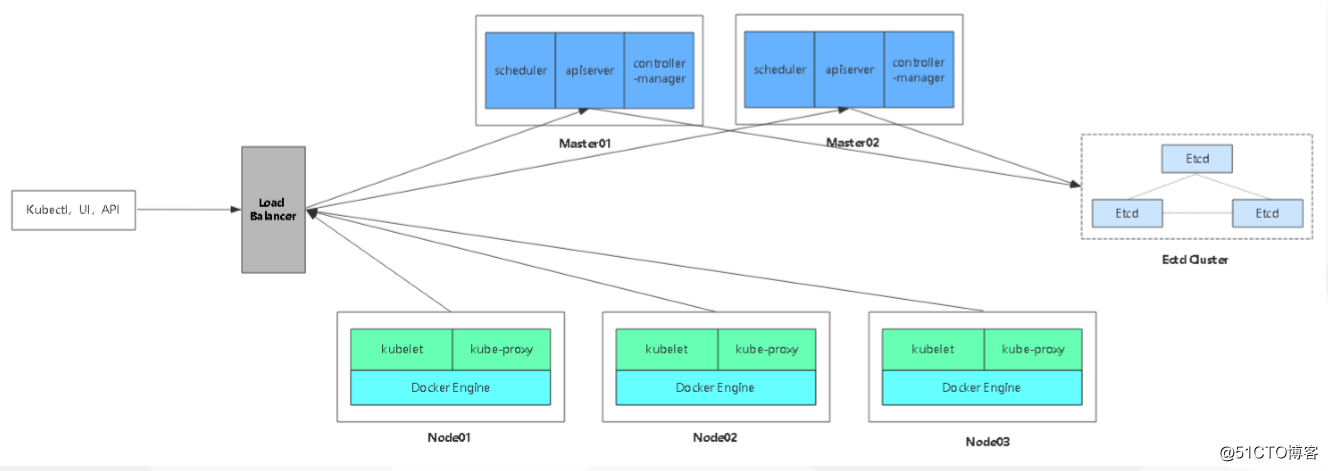 Kubernetes V1.12 Binary deploy high availability clustering