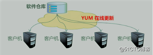 YUM远程仓库以和NFS共享存储服务