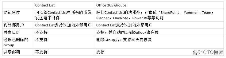 Office 365 小技巧：Contact List 迁移到Office365后的痛点以及解决方案