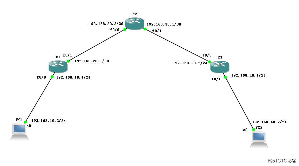 GNS3的RIP协议的动态路由配置