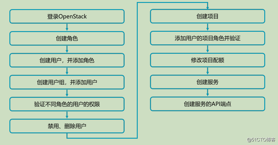 openstack学习-openstack认证管理