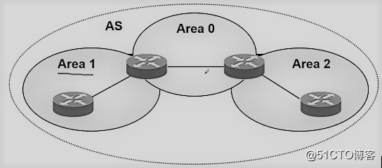 OSPFダイナミックルーティングプロトコル - 理論的な記事を統合