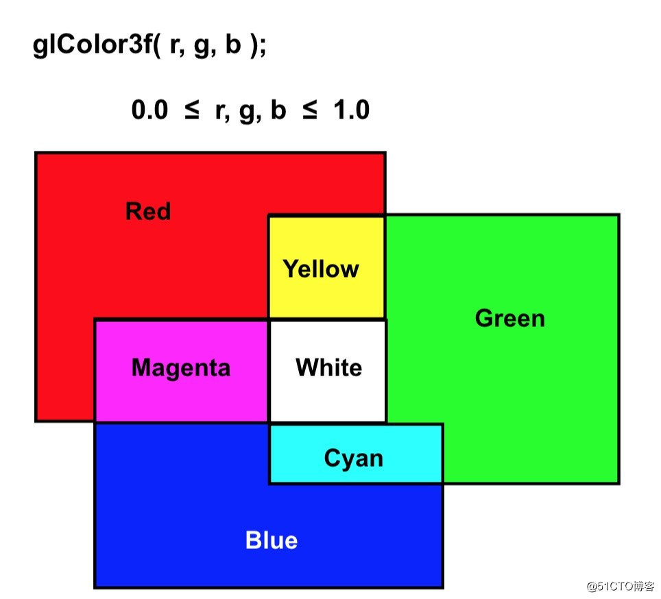 ビリトンの魔法のグラフィックス技術者の教育マニュアル（講義）| Yiziyiziは、OpenGLのチュートリアルをノック