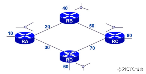 OSPF网络入门级路由协议超详细介绍（一）
