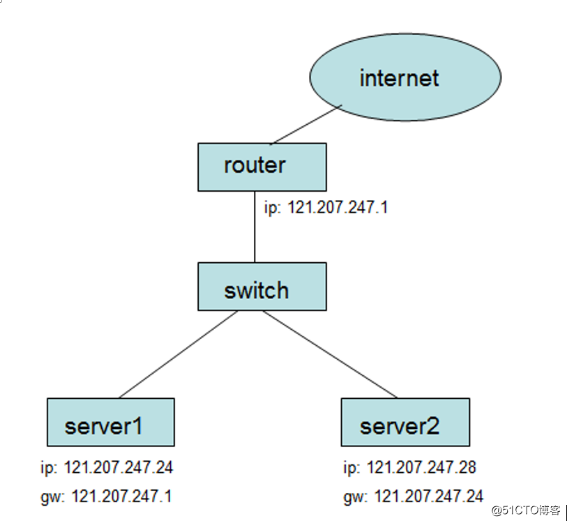LVS load-balancing cluster of building DR mode, you can now do!  !  !