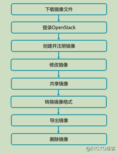 OpenStackの学習 - イメージの管理