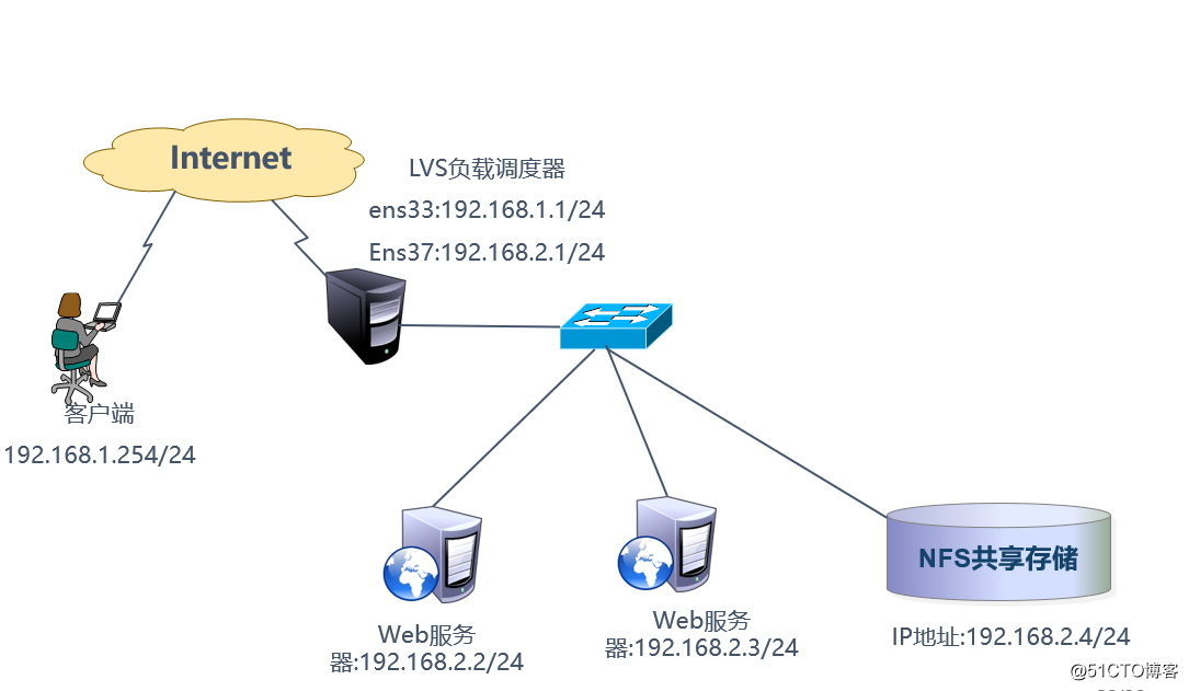 LVS load-balancing cluster of building NAT mode, you can now do!  !  !