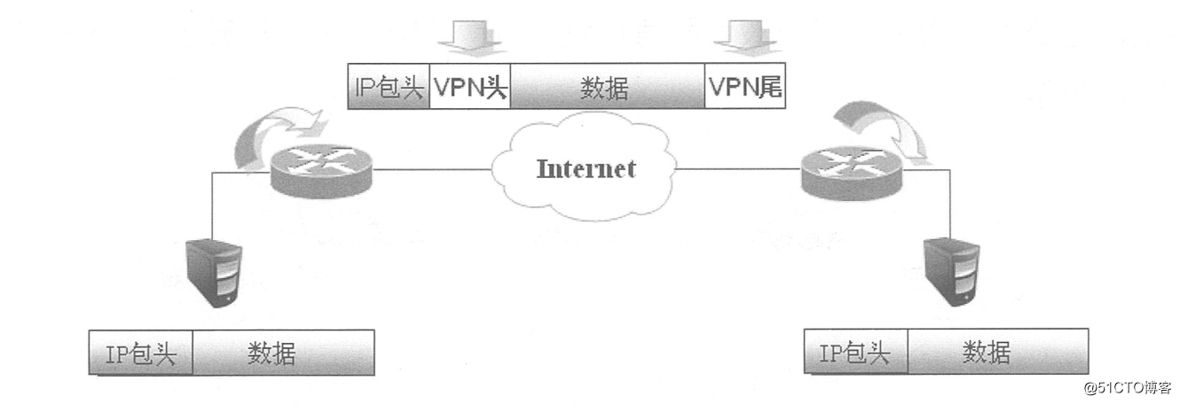 Cisco router IPSec virtual private network principles and detailed configuration