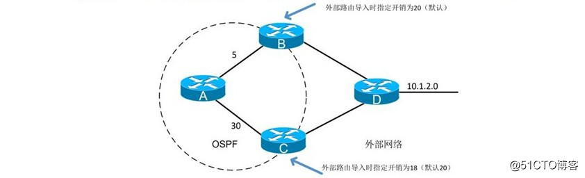 动态路由——OSPF  理论篇 (二)