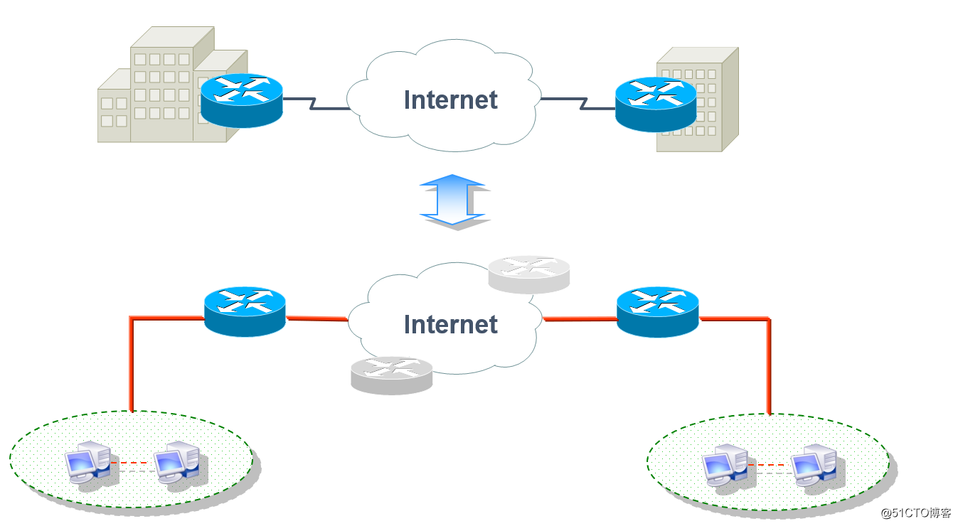 CiscoルータのIPSec仮想プライベートネットワークの原則と詳細な設定