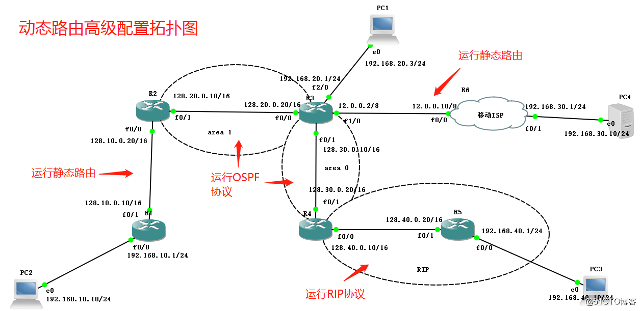 A variety of dynamic routing protocol --OSPF experimental hybrid architecture + RIP + static routing protocol