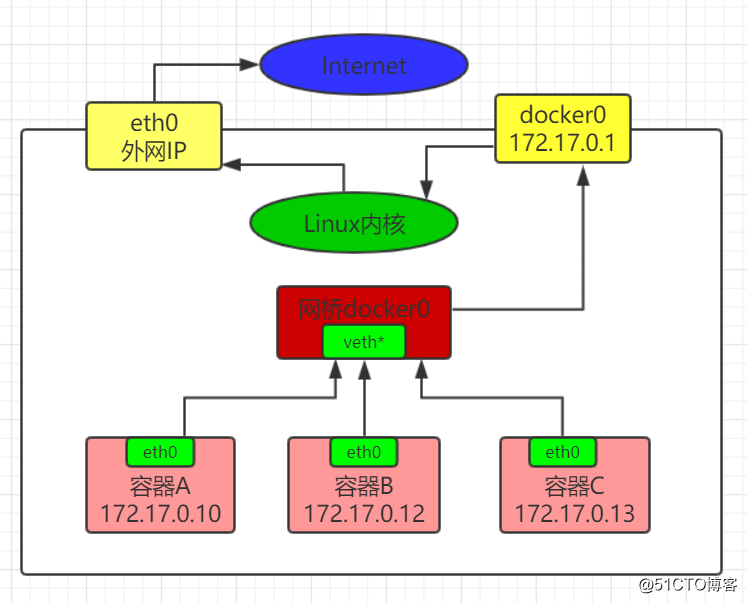 初识Docker容器网络模式