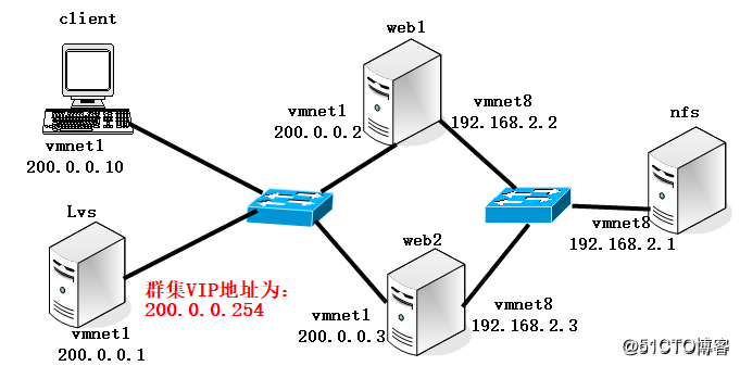 Load balancing configuration in detail the DR (direct routing) mode