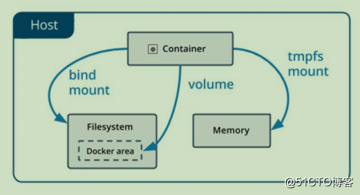 Docker learning -Docker storage