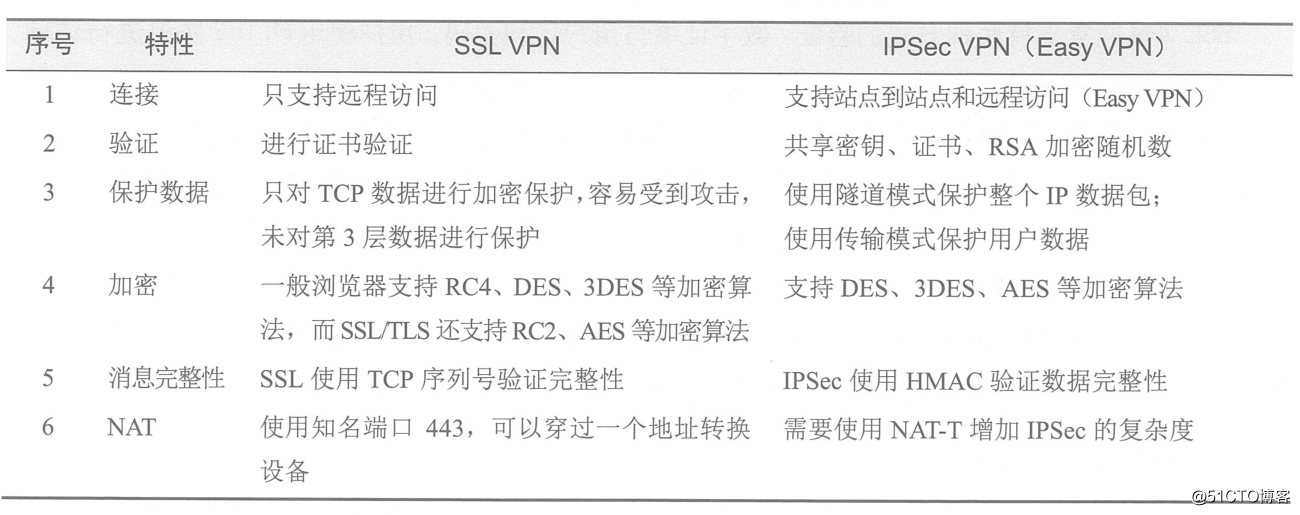 Cisco远程访问（SSL）虚拟专用网的工作原理