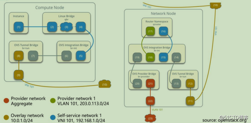 openstack learning - Network Management