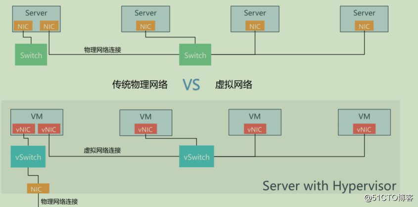 openstack学习-网络管理