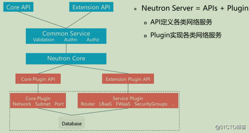 openstack learning - Network Management