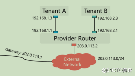 openstack learning - Network Management