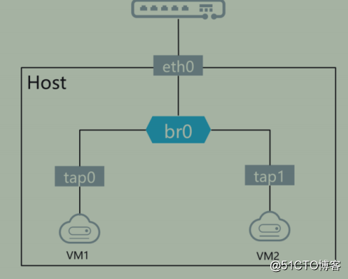 OpenStackの学習 - ネットワーク管理