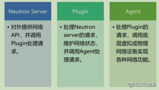 openstack learning - Network Management