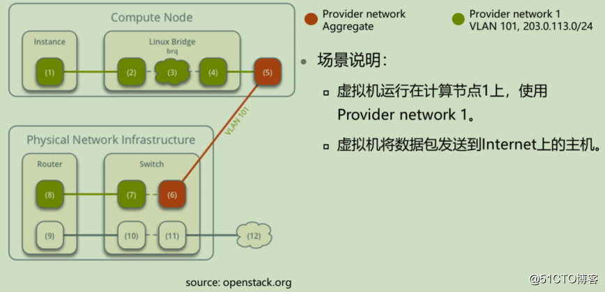 OpenStackの学習 - ネットワーク管理