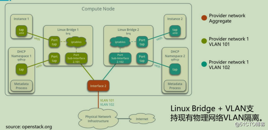 OpenStackの学習 - ネットワーク管理