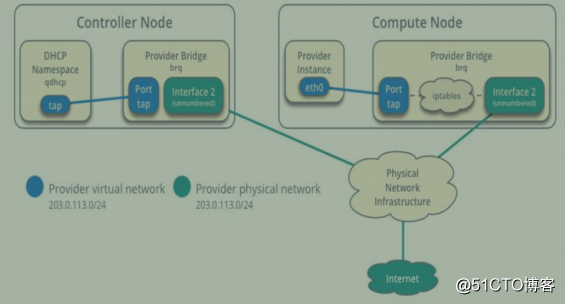 openstack learning - Network Management