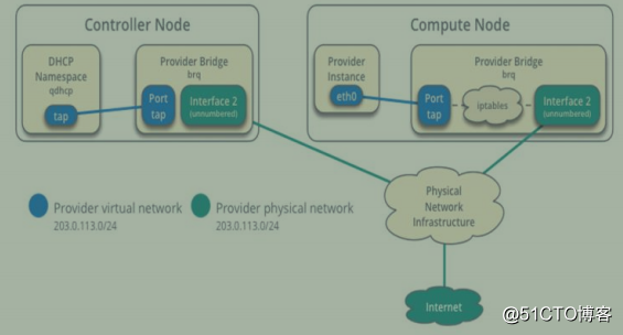 OpenStackの学習 - ネットワーク管理