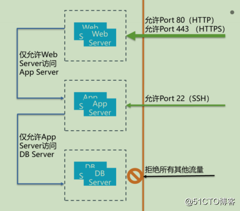 OpenStackの学習 - ネットワーク管理