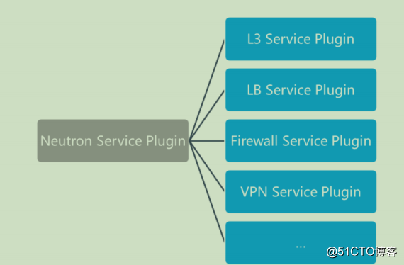 OpenStackの学習 - ネットワーク管理