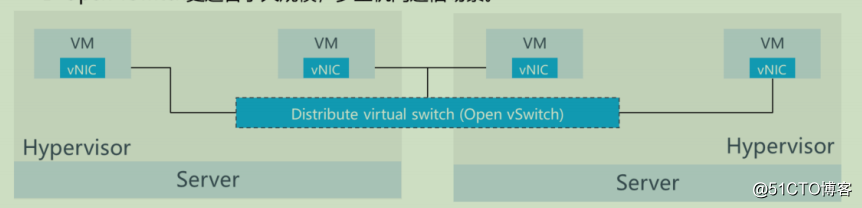 OpenStackの学習 - ネットワーク管理