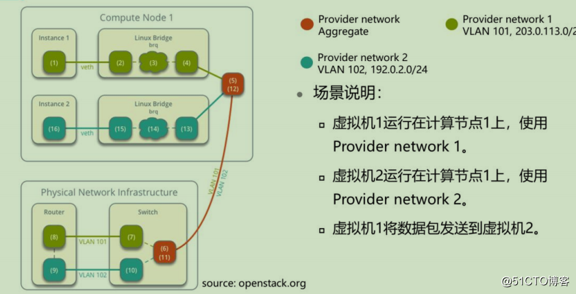 OpenStackの学習 - ネットワーク管理