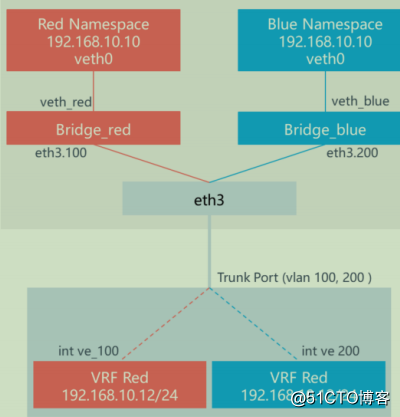 OpenStackの学習 - ネットワーク管理