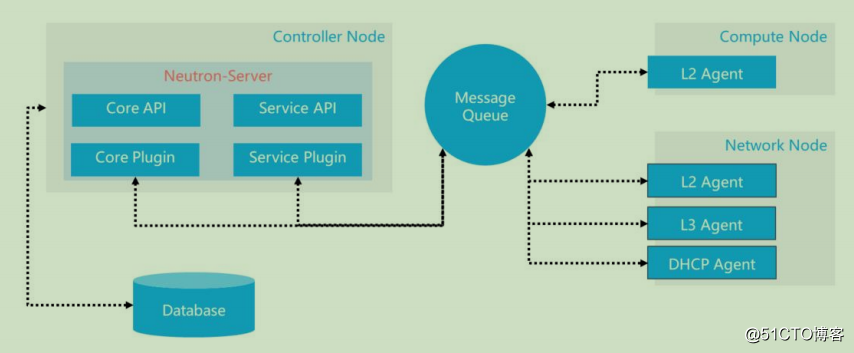 OpenStackの学習 - ネットワーク管理