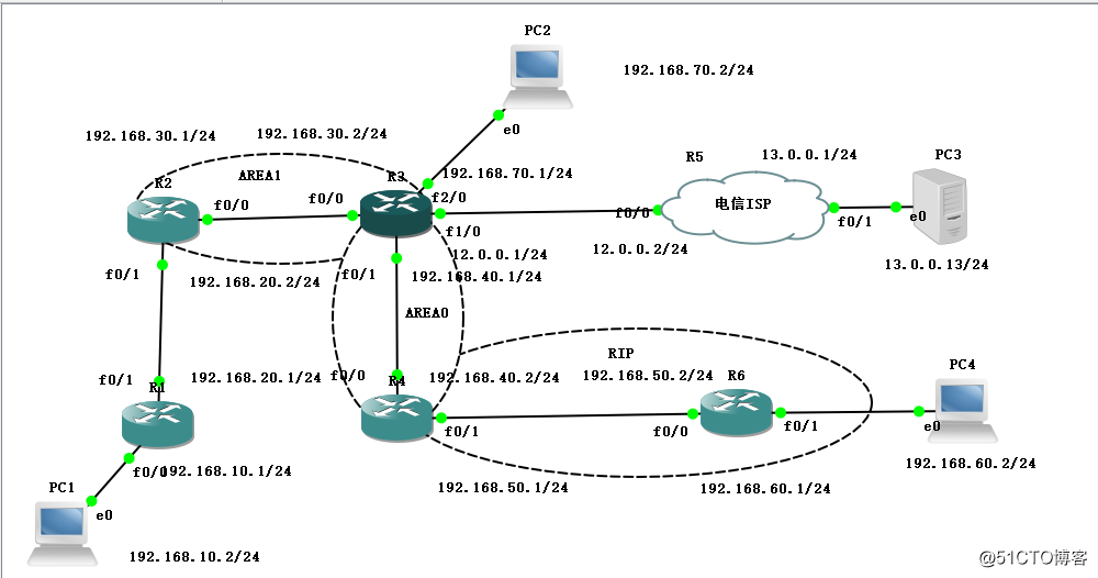 Network essential - Dynamic routing (static default route + + OSPF + RIP comprehensive experimental)