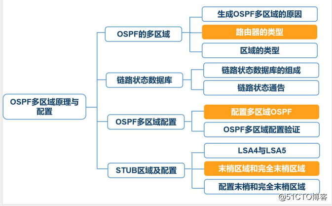 网络必备——动态路由之OSPF协议（超详细理论）
